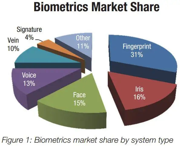IBG - International Biometric Group